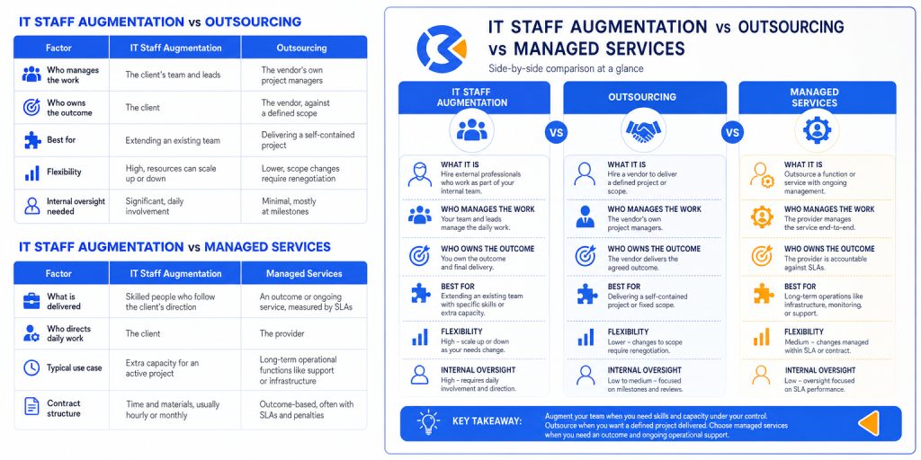 IT Staff Augmentation comparison graphics