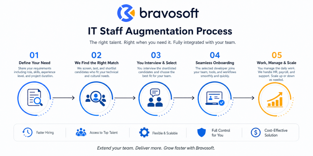 IT Staff Augmentation process diagram